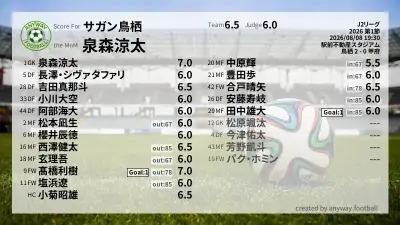サガン鳥栖 採点