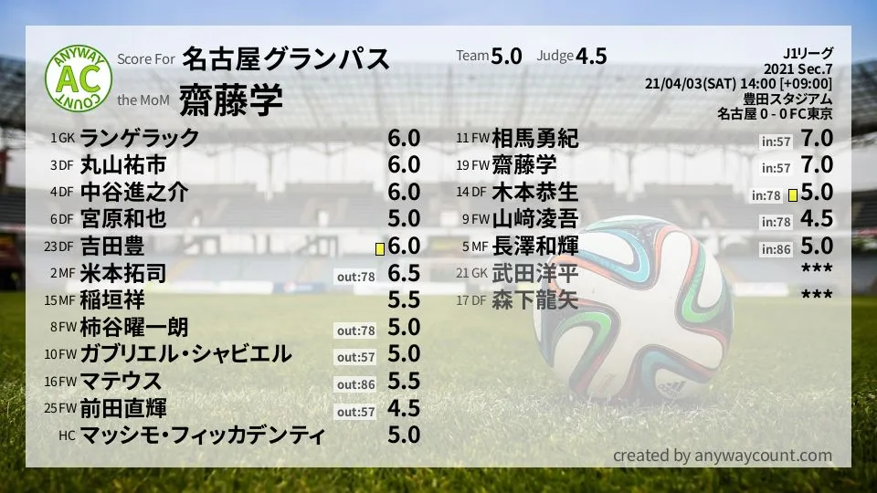 名古屋グランパス J1リーグ(2021) 第7節:採点
