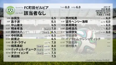 FC町田ゼルビア 採点