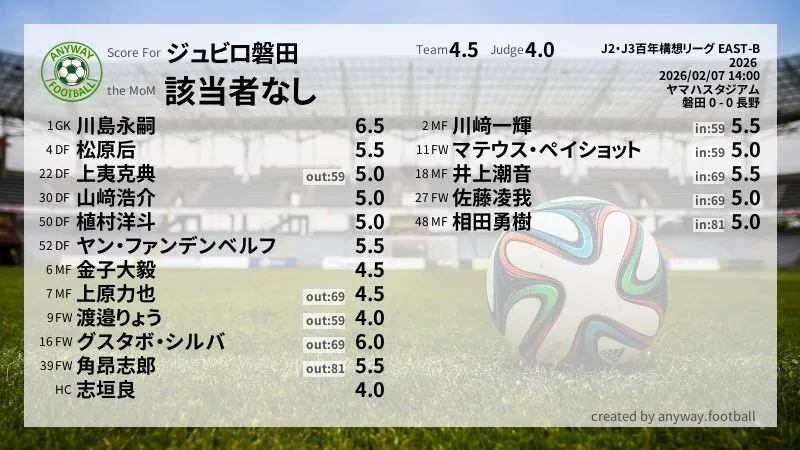 ジュビロ磐田 J2・J3百年構想リーグ EAST-B(2026) 第1節:採点