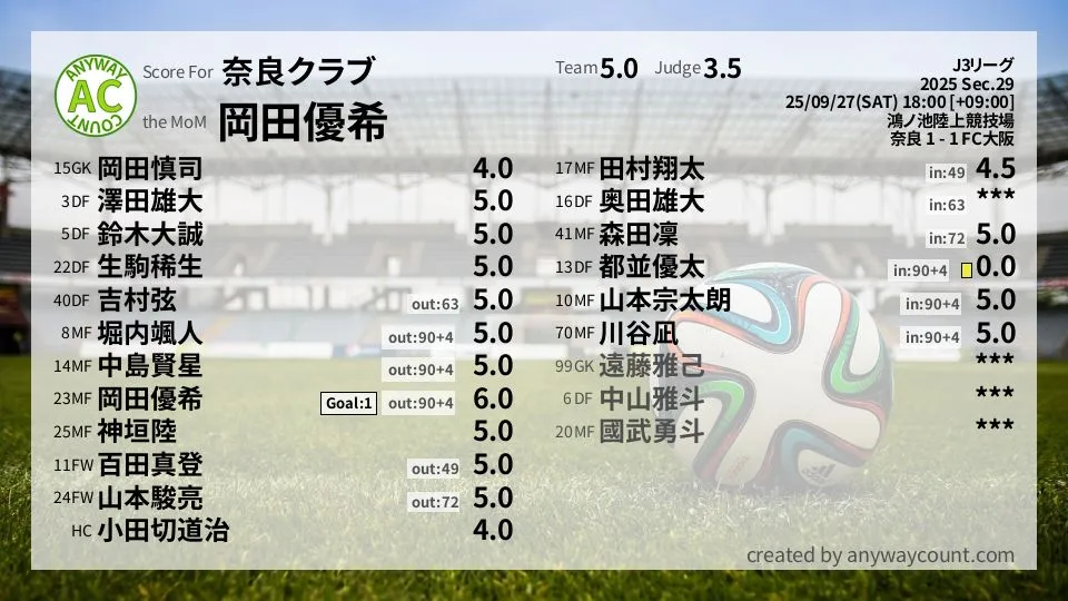 奈良クラブ J3リーグ(2025) 第29節:採点