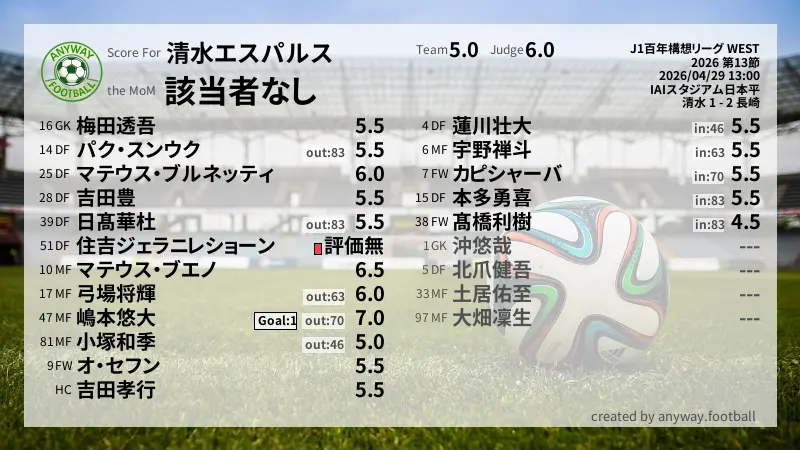 清水エスパルス J1百年構想リーグ WEST(2026) 第13節:採点