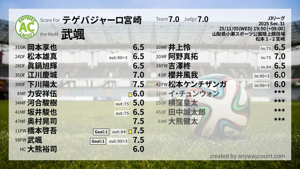 テゲバジャーロ宮崎 J3リーグ(2025) 第31節:採点