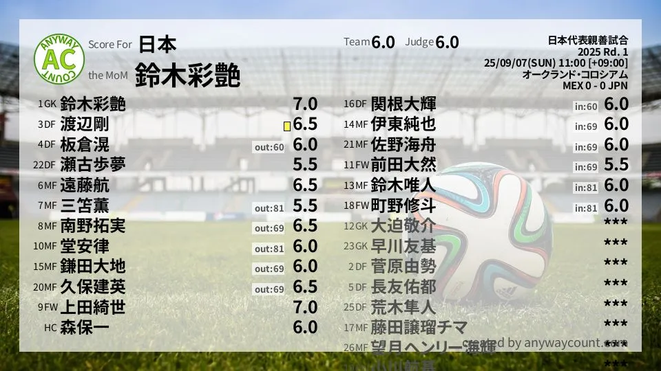 日本 日本代表親善試合(2025) Round 1:採点