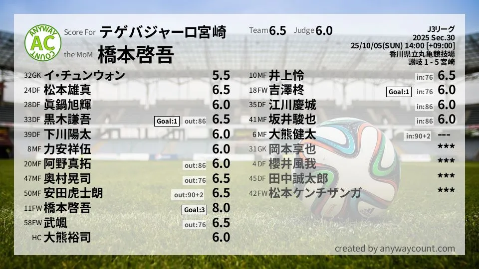 テゲバジャーロ宮崎 J3リーグ(2025) 第30節:採点