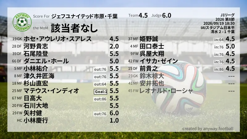 ジェフユナイテッド市原・千葉 J1リーグ(2026) 第8節:採点