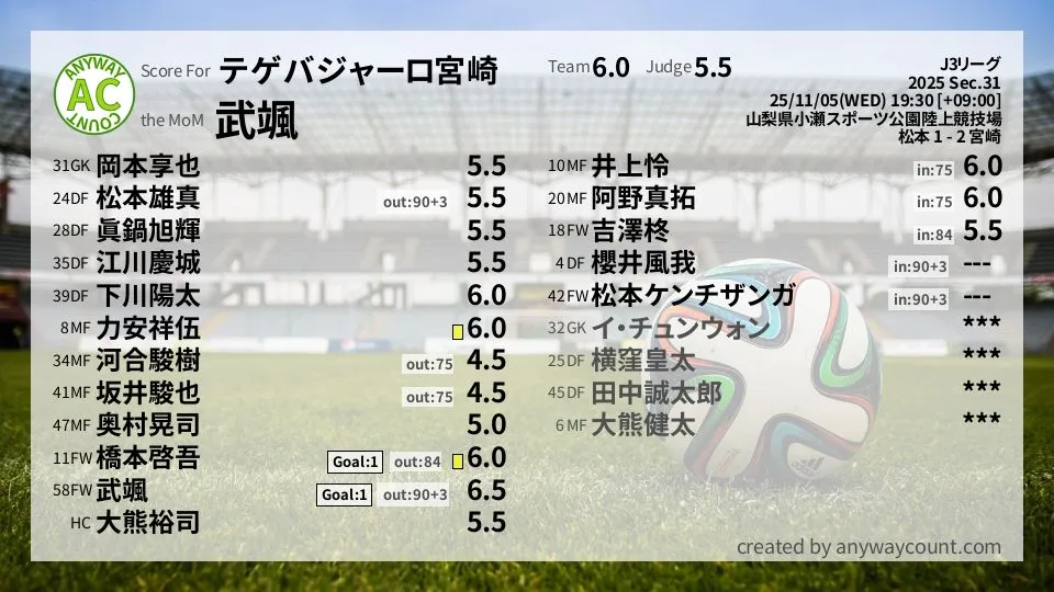 テゲバジャーロ宮崎 J3リーグ(2025) 第31節:採点