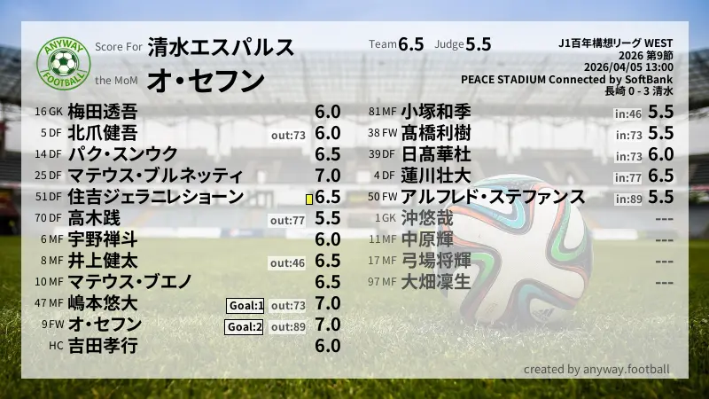 清水エスパルス J1百年構想リーグ WEST(2026) 第9節:採点