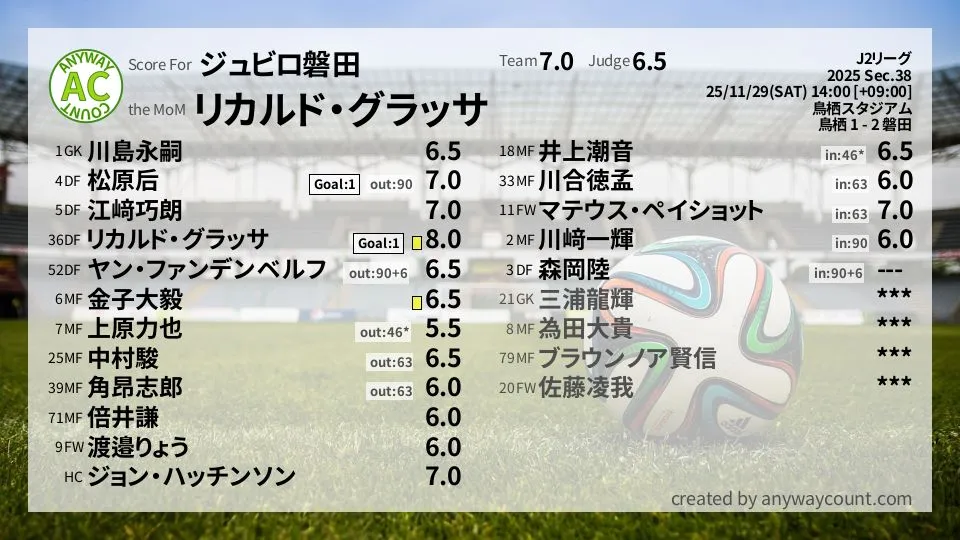 ジュビロ磐田 J2リーグ(2025) 第38節:採点