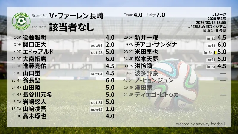 V・ファーレン長崎 J1リーグ(2026) 第2節:採点