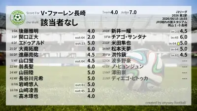 V・ファーレン長崎 採点