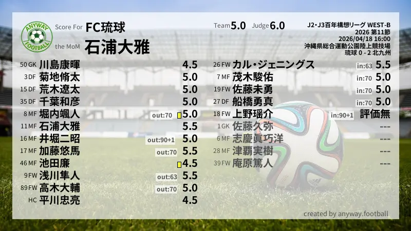 FC琉球 J2・J3百年構想リーグ WEST-B(2026) 第11節:採点