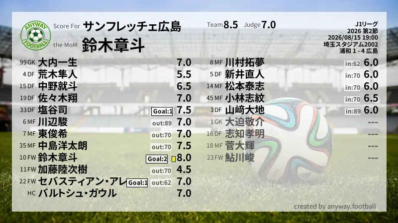 サンフレッチェ広島 J1リーグ(2026) 第2節:採点