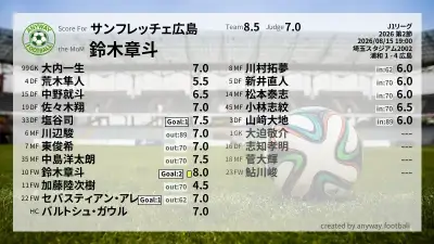 サンフレッチェ広島 採点