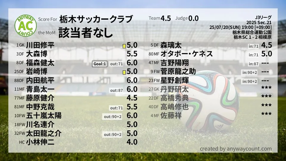 栃木サッカークラブ J3リーグ(2025) 第21節:採点