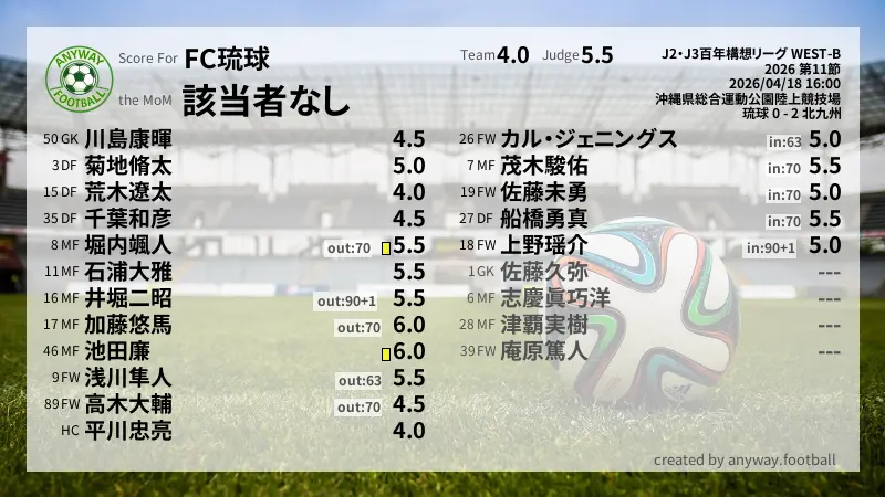 FC琉球 J2・J3百年構想リーグ WEST-B(2026) 第11節:採点