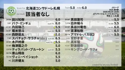 北海道コンサドーレ札幌 採点