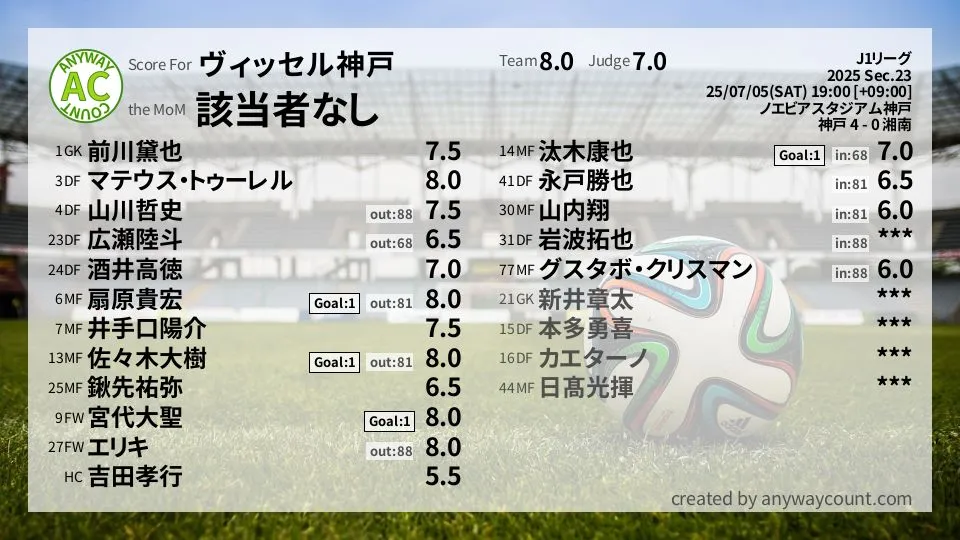 ヴィッセル神戸 J1リーグ(2025) 第23節:採点