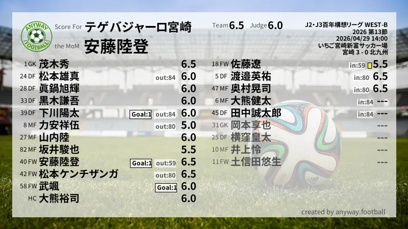 テゲバジャーロ宮崎 J2・J3百年構想リーグ WEST-B(2026) 第13節:採点