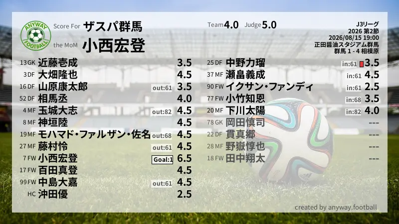 ザスパ群馬 J3リーグ(2026) 第2節:採点