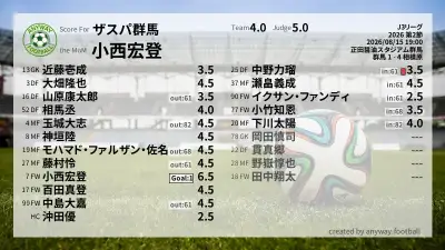 ザスパ群馬 採点