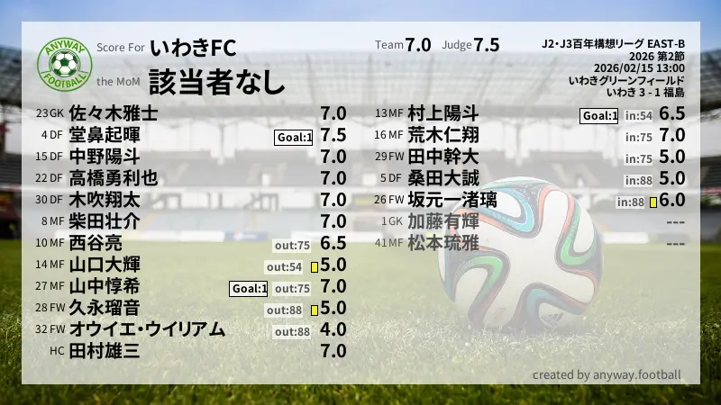 いわきFC J2・J3百年構想リーグ EAST-B(2026) 第2節:採点