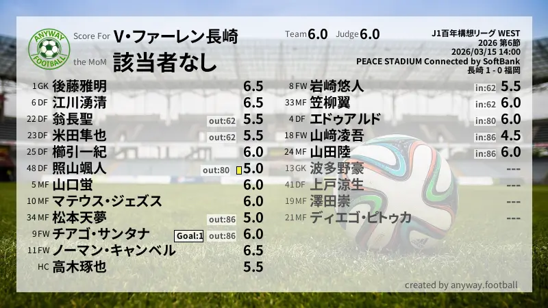 V・ファーレン長崎 J1百年構想リーグ WEST(2026) 第6節:採点