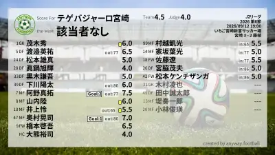 テゲバジャーロ宮崎 採点