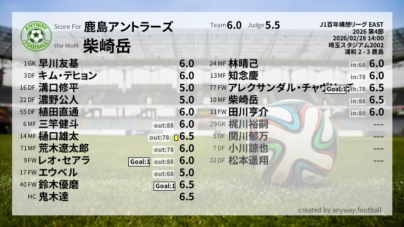 鹿島アントラーズ J1百年構想リーグ EAST(2026) 第4節:採点