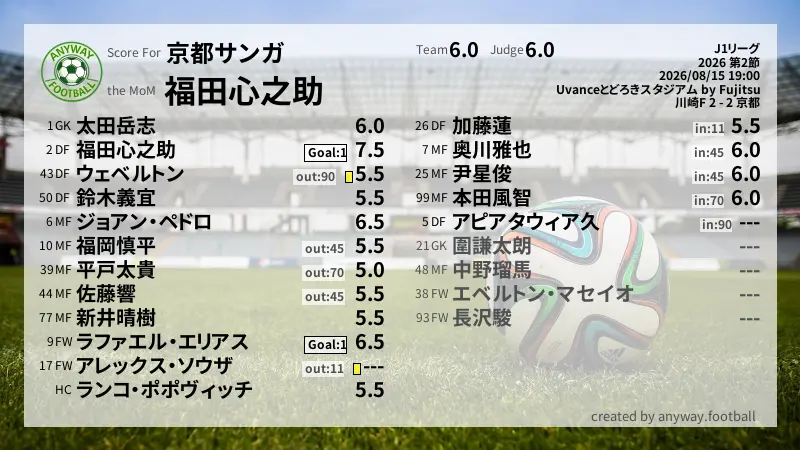 京都サンガ J1リーグ(2026) 第2節:採点