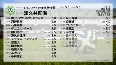 ジェフユナイテッド市原・千葉 採点