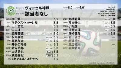 ヴィッセル神戸 採点