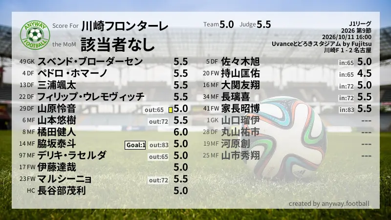 川崎フロンターレ J1リーグ(2026) 第9節:採点