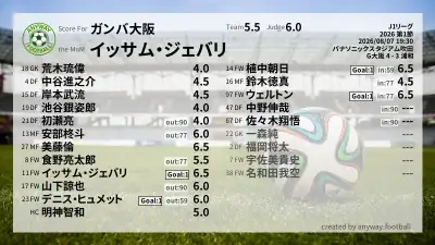 ガンバ大阪 採点