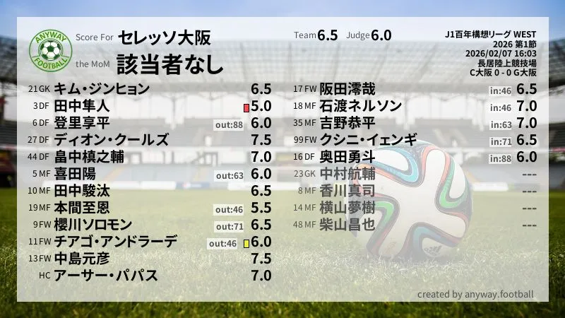 セレッソ大阪 J1百年構想リーグ WEST(2026) 第1節:採点