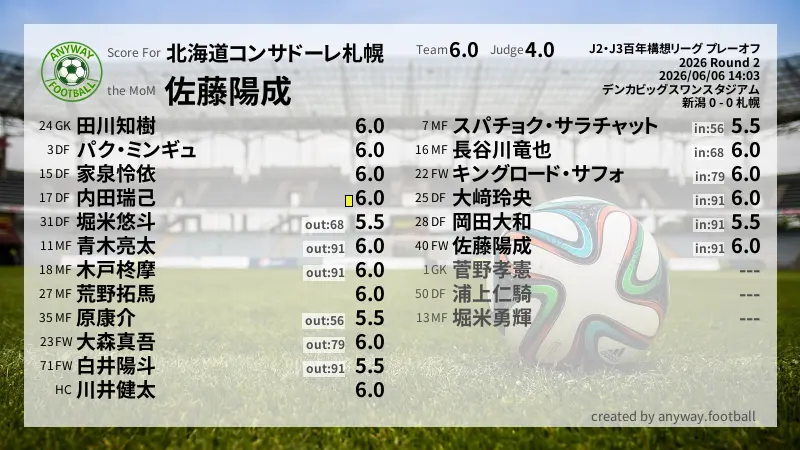 北海道コンサドーレ札幌 J2・J3百年構想リーグ プレーオフ(2026) 2回戦:採点
