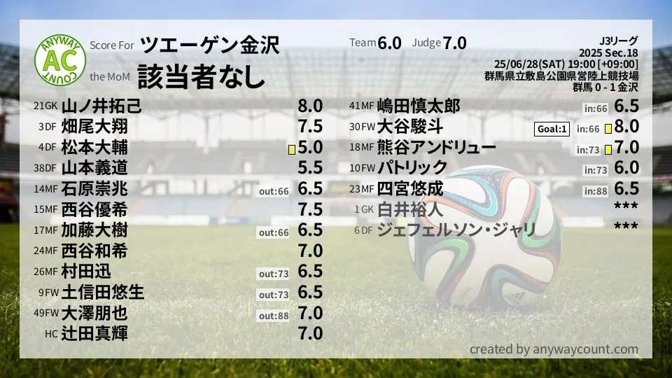 ツエーゲン金沢 J3リーグ(2025) 第18節:採点