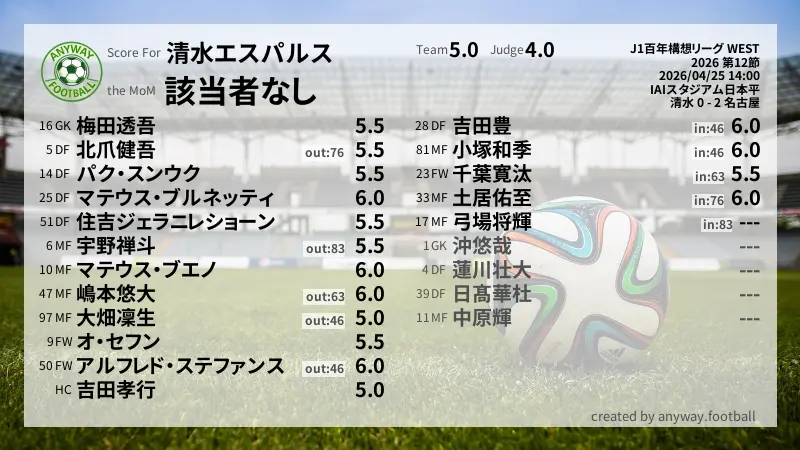 清水エスパルス J1百年構想リーグ WEST(2026) 第12節:採点