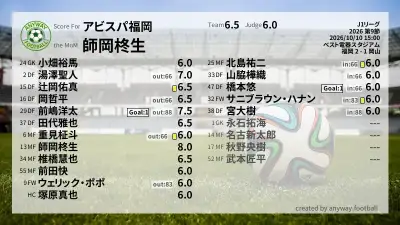 アビスパ福岡 採点