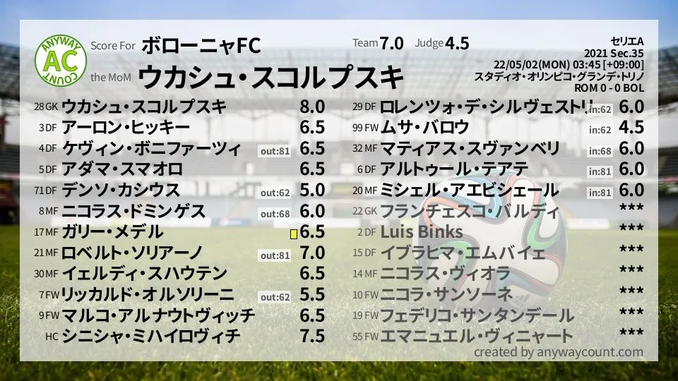 ボローニャFC セリエA(2021) 第35節:採点