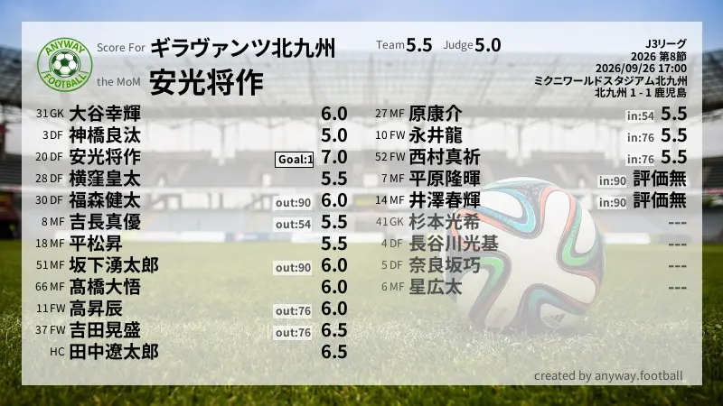 ギラヴァンツ北九州 J3リーグ(2026) 第8節:採点
