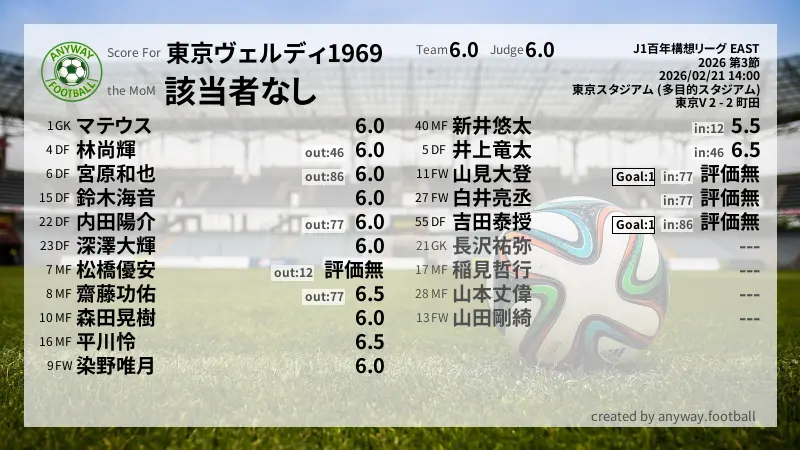 東京ヴェルディ1969 J1百年構想リーグ EAST(2026) 第3節:採点
