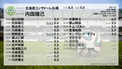 北海道コンサドーレ札幌 採点