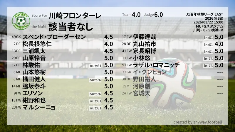 川崎フロンターレ J1百年構想リーグ EAST(2026) 第8節:採点