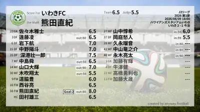 いわきFC 採点