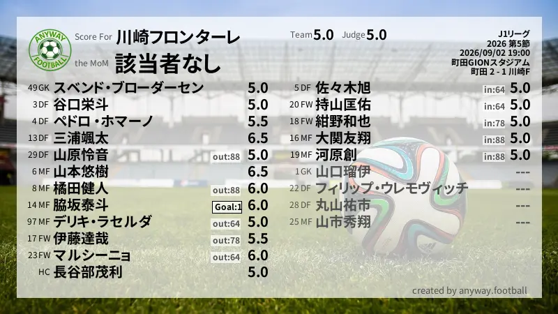 川崎フロンターレ J1リーグ(2026) 第5節:採点