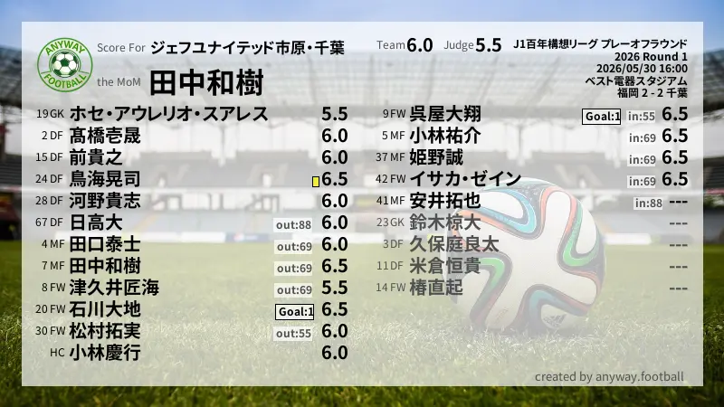 ジェフユナイテッド市原・千葉 J1百年構想リーグ プレーオフラウンド(2026) Round 1:採点