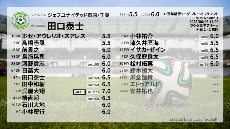 ジェフユナイテッド市原・千葉 J1百年構想リーグ プレーオフラウンド(2026) 1回戦:採点