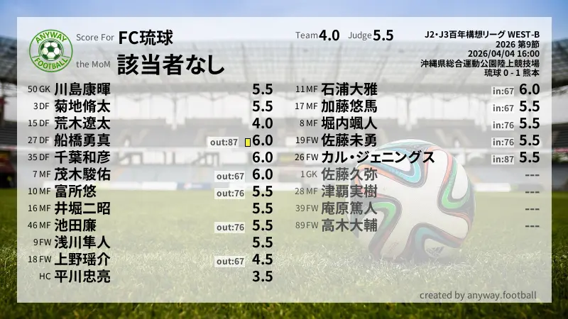 FC琉球 J2・J3百年構想リーグ WEST-B(2026) 第9節:採点
