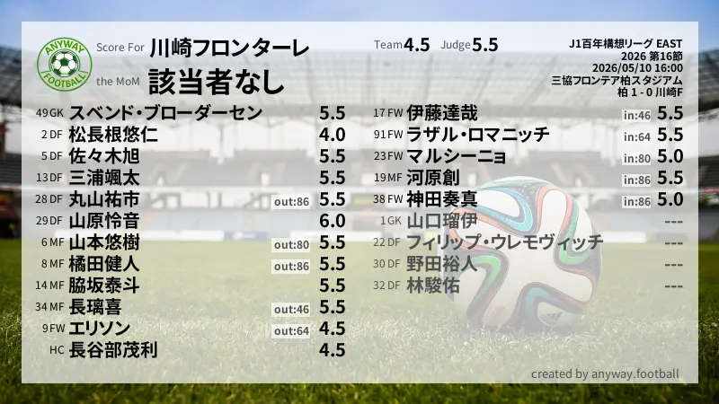 川崎フロンターレ J1百年構想リーグ EAST(2026) 第16節:採点